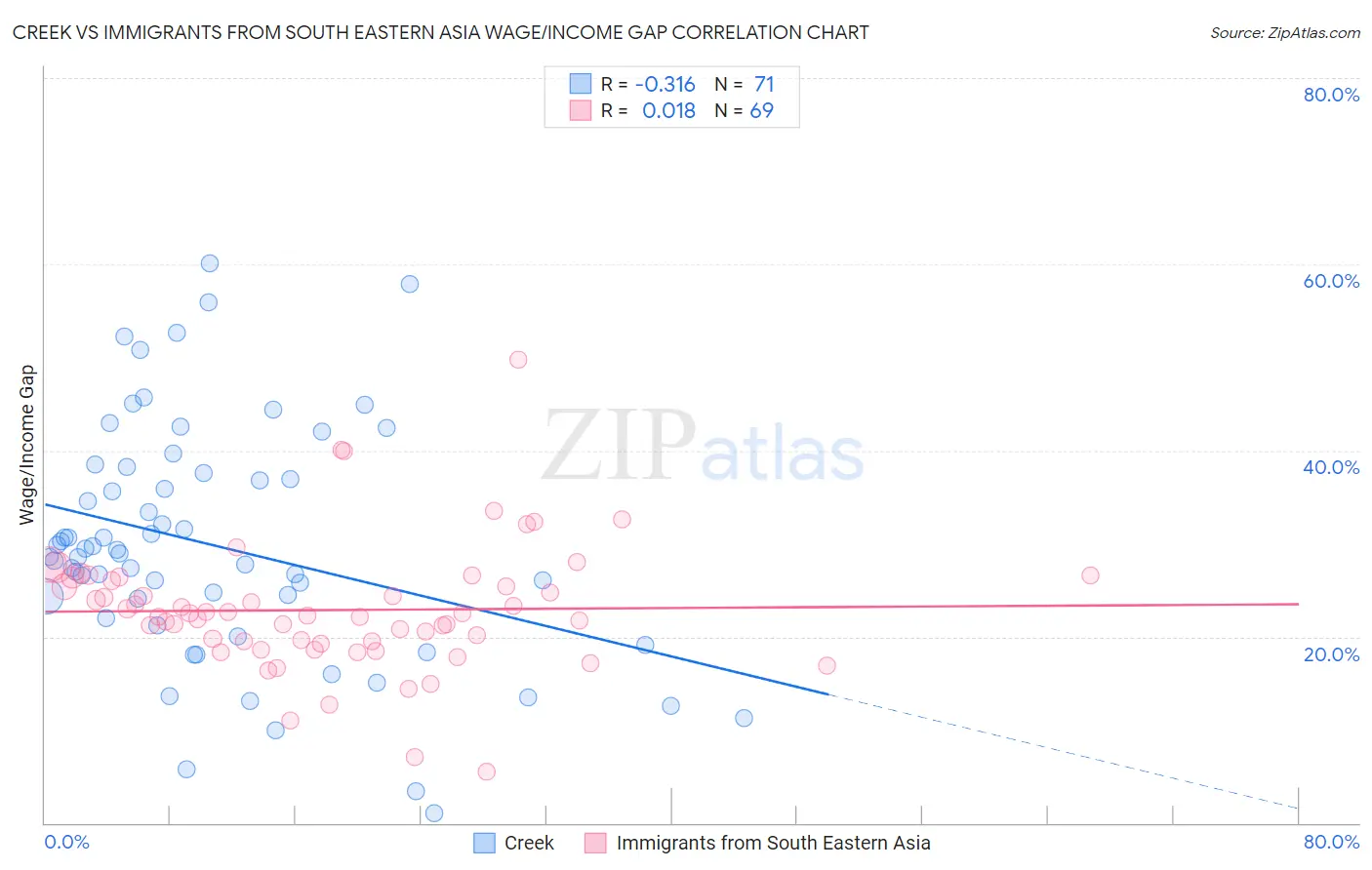 Creek vs Immigrants from South Eastern Asia Wage/Income Gap