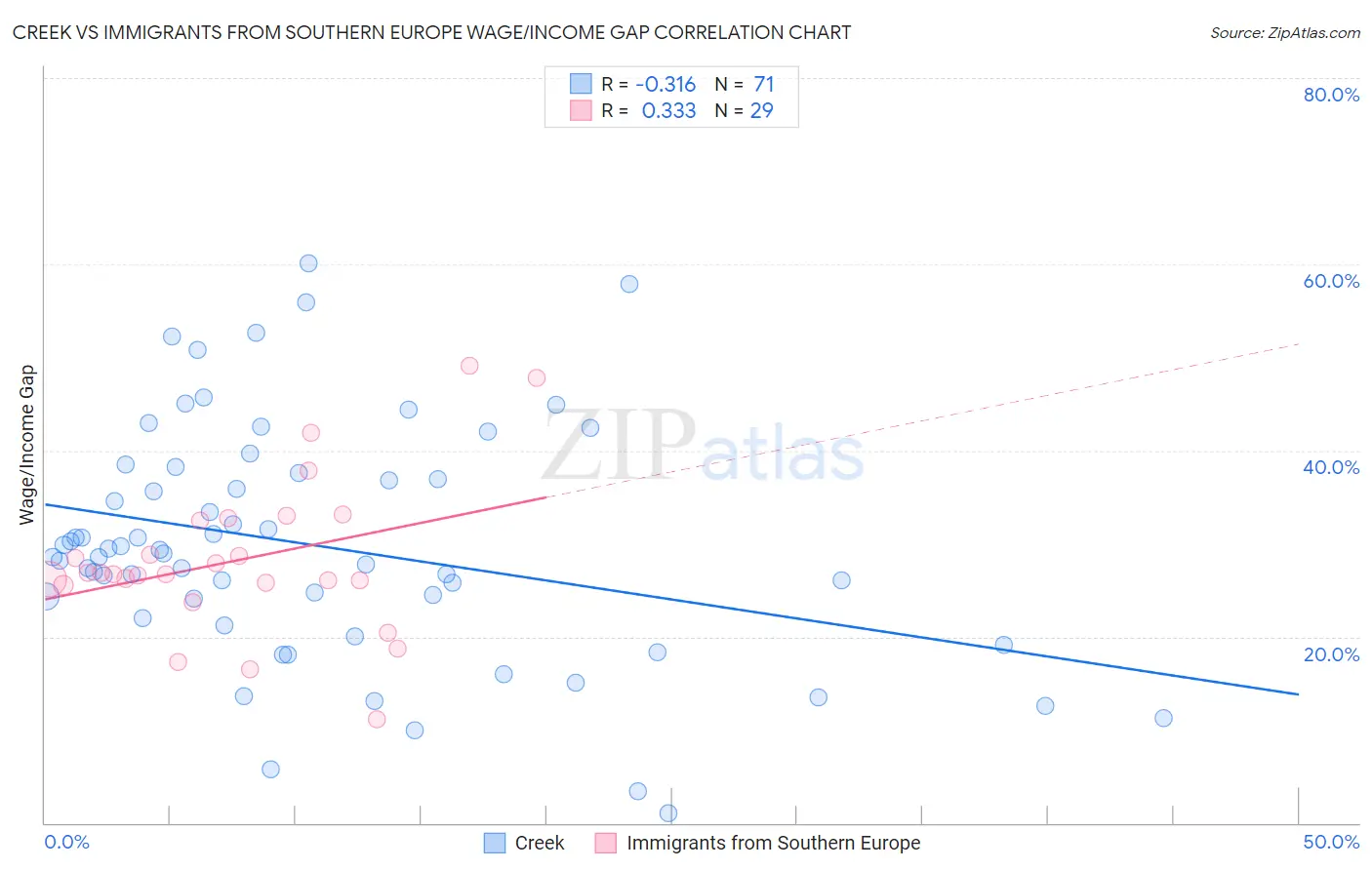 Creek vs Immigrants from Southern Europe Wage/Income Gap