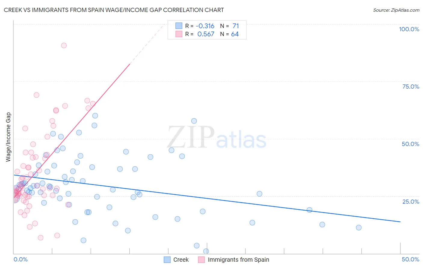 Creek vs Immigrants from Spain Wage/Income Gap