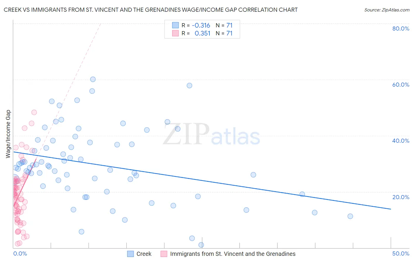 Creek vs Immigrants from St. Vincent and the Grenadines Wage/Income Gap