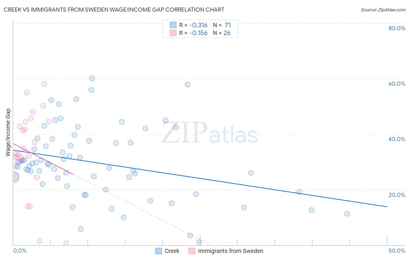 Creek vs Immigrants from Sweden Wage/Income Gap