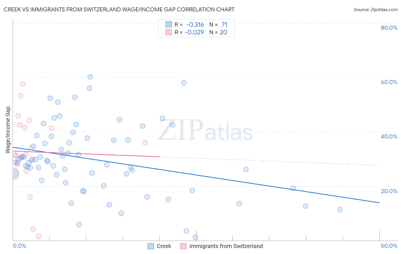 Creek vs Immigrants from Switzerland Wage/Income Gap