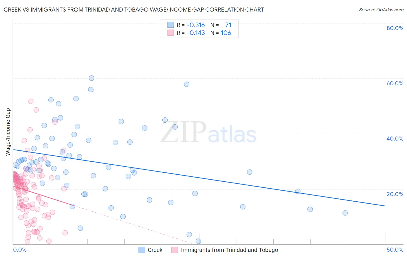 Creek vs Immigrants from Trinidad and Tobago Wage/Income Gap