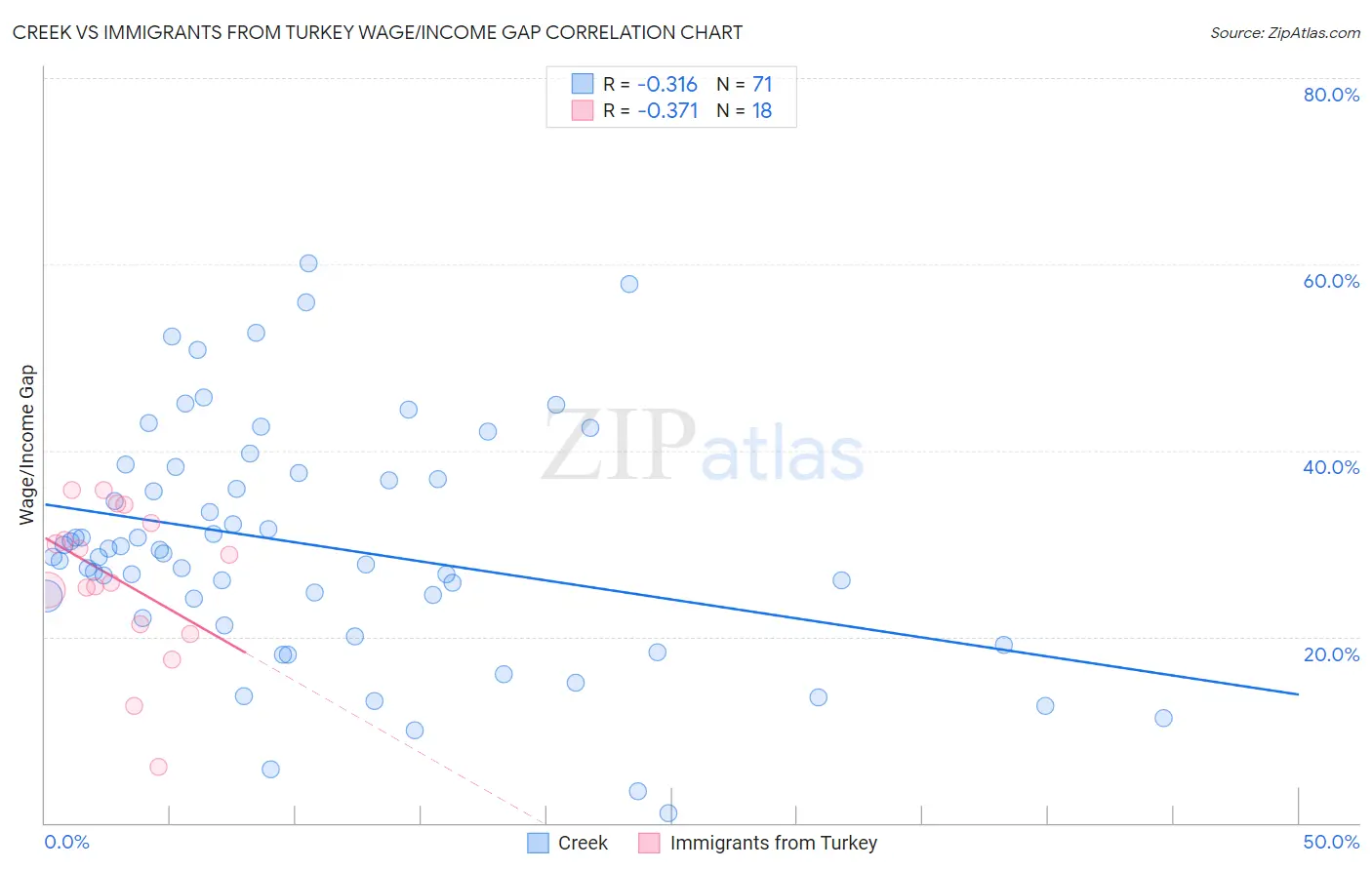 Creek vs Immigrants from Turkey Wage/Income Gap