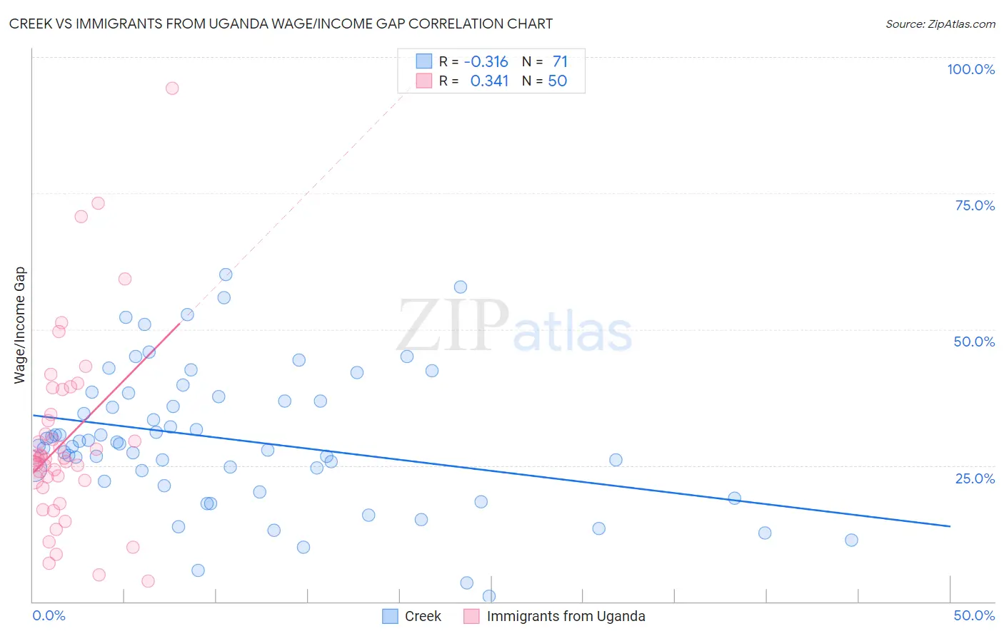 Creek vs Immigrants from Uganda Wage/Income Gap