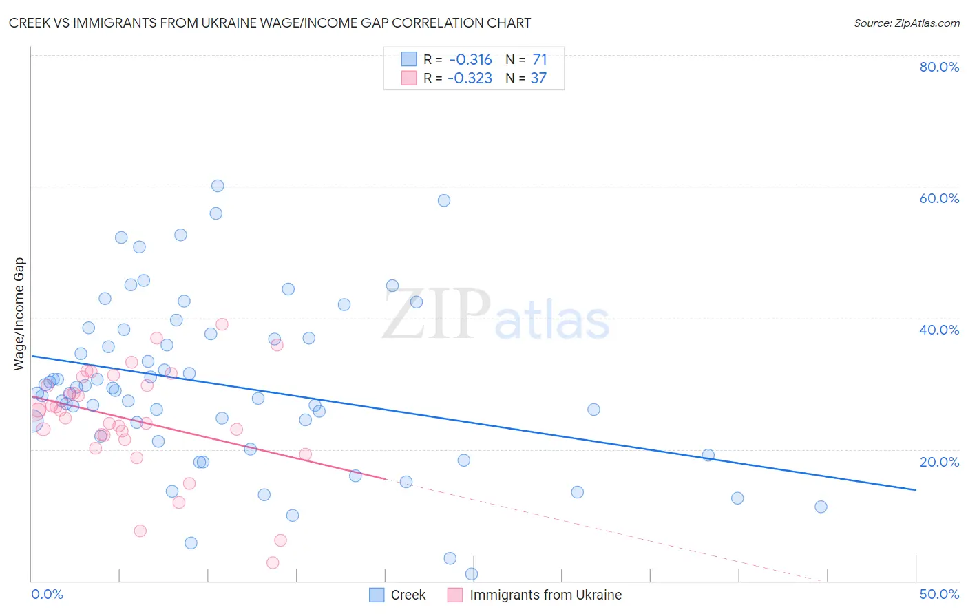 Creek vs Immigrants from Ukraine Wage/Income Gap