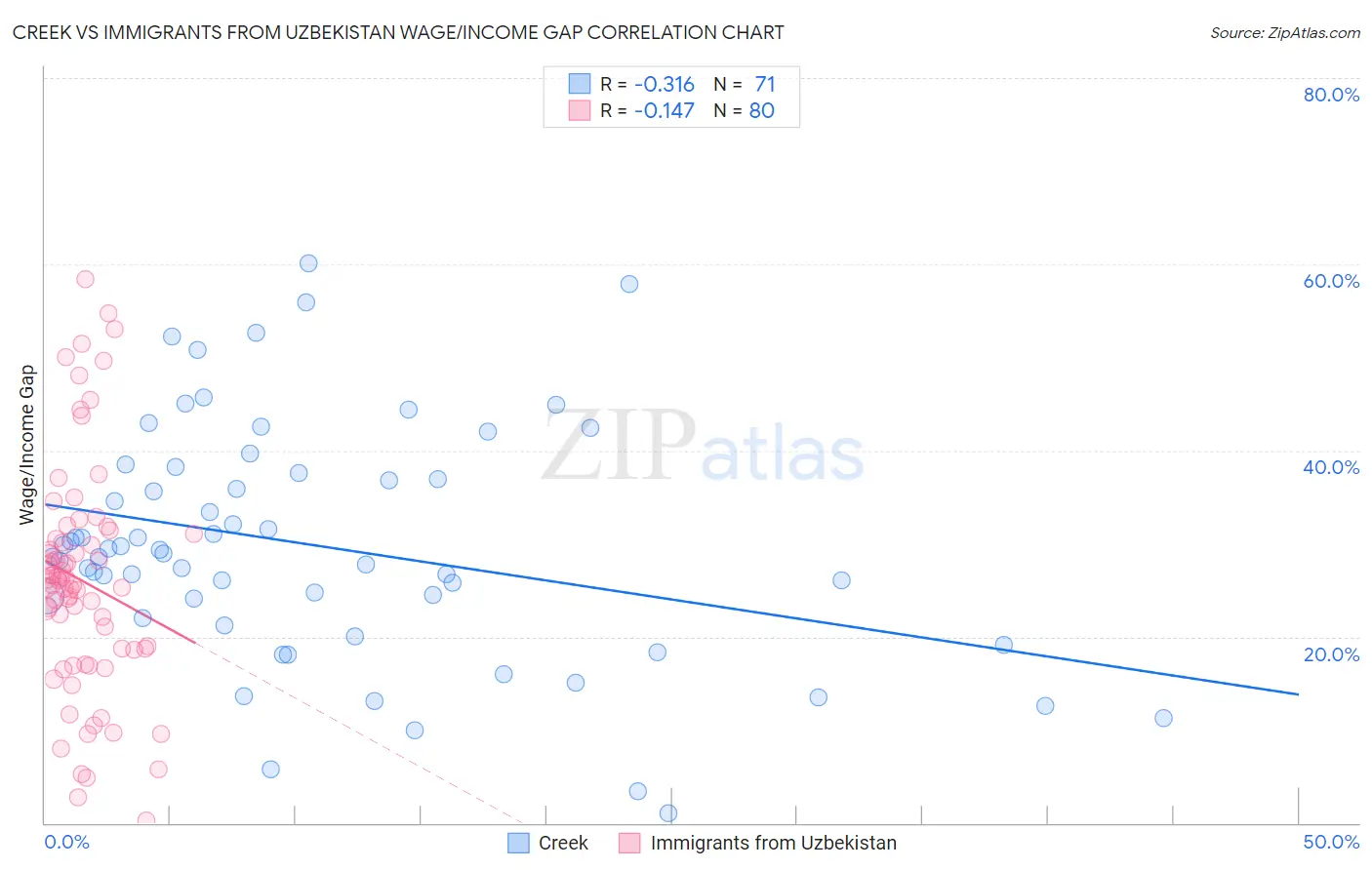 Creek vs Immigrants from Uzbekistan Wage/Income Gap