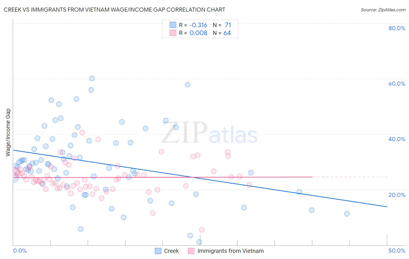 Creek vs Immigrants from Vietnam Wage/Income Gap