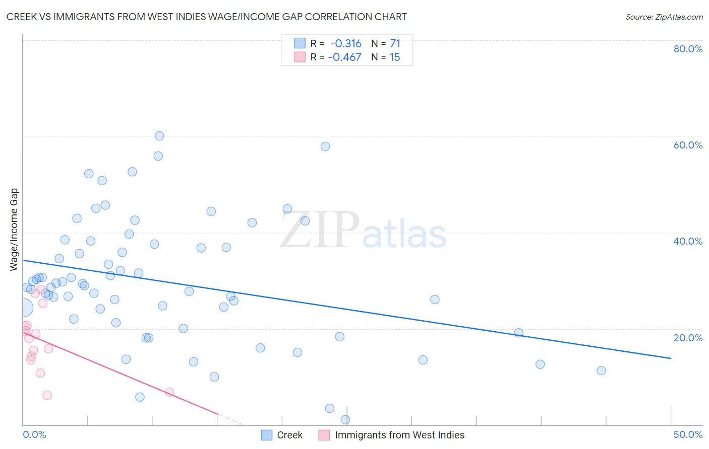 Creek vs Immigrants from West Indies Wage/Income Gap