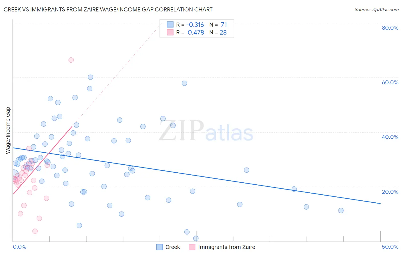 Creek vs Immigrants from Zaire Wage/Income Gap