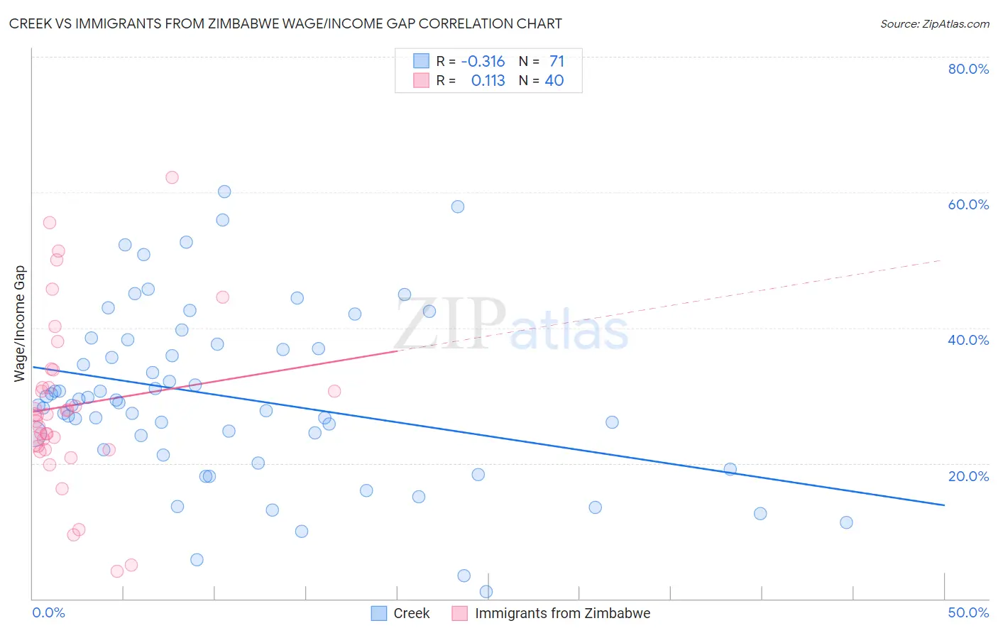 Creek vs Immigrants from Zimbabwe Wage/Income Gap