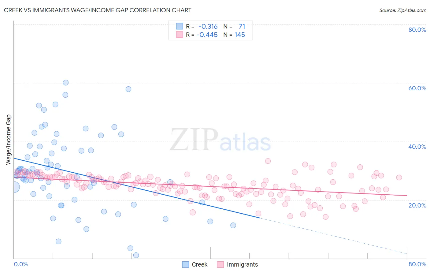 Creek vs Immigrants Wage/Income Gap