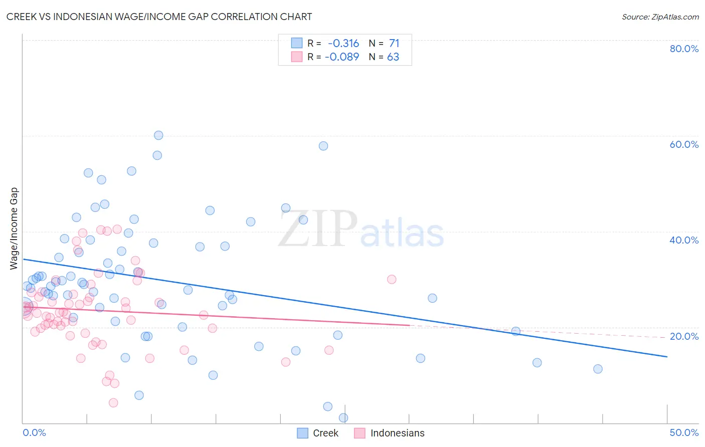 Creek vs Indonesian Wage/Income Gap