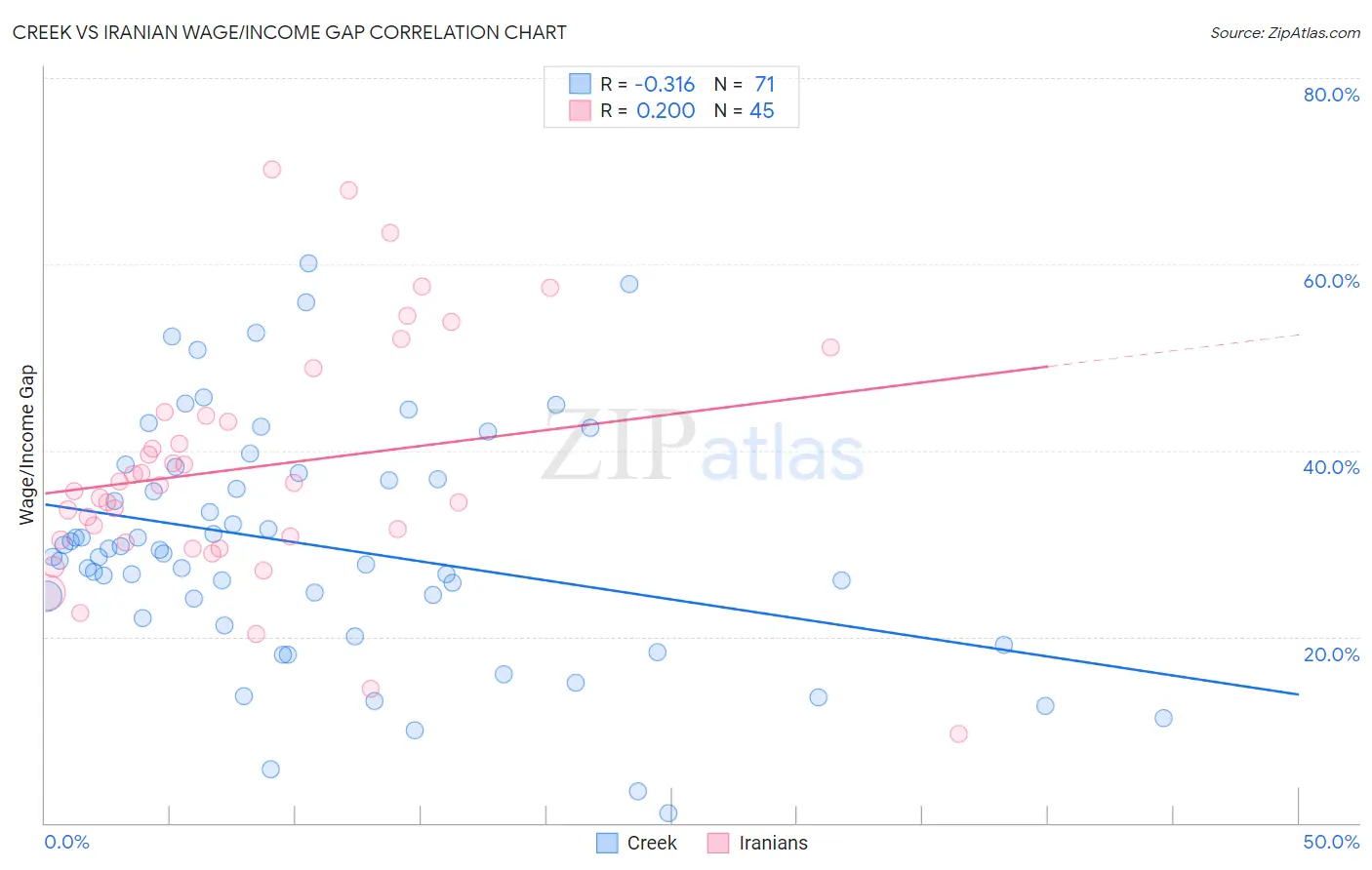 Creek vs Iranian Wage/Income Gap