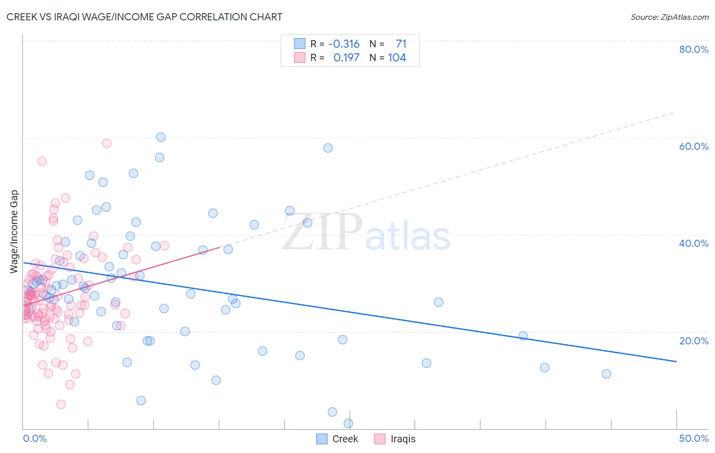 Creek vs Iraqi Wage/Income Gap