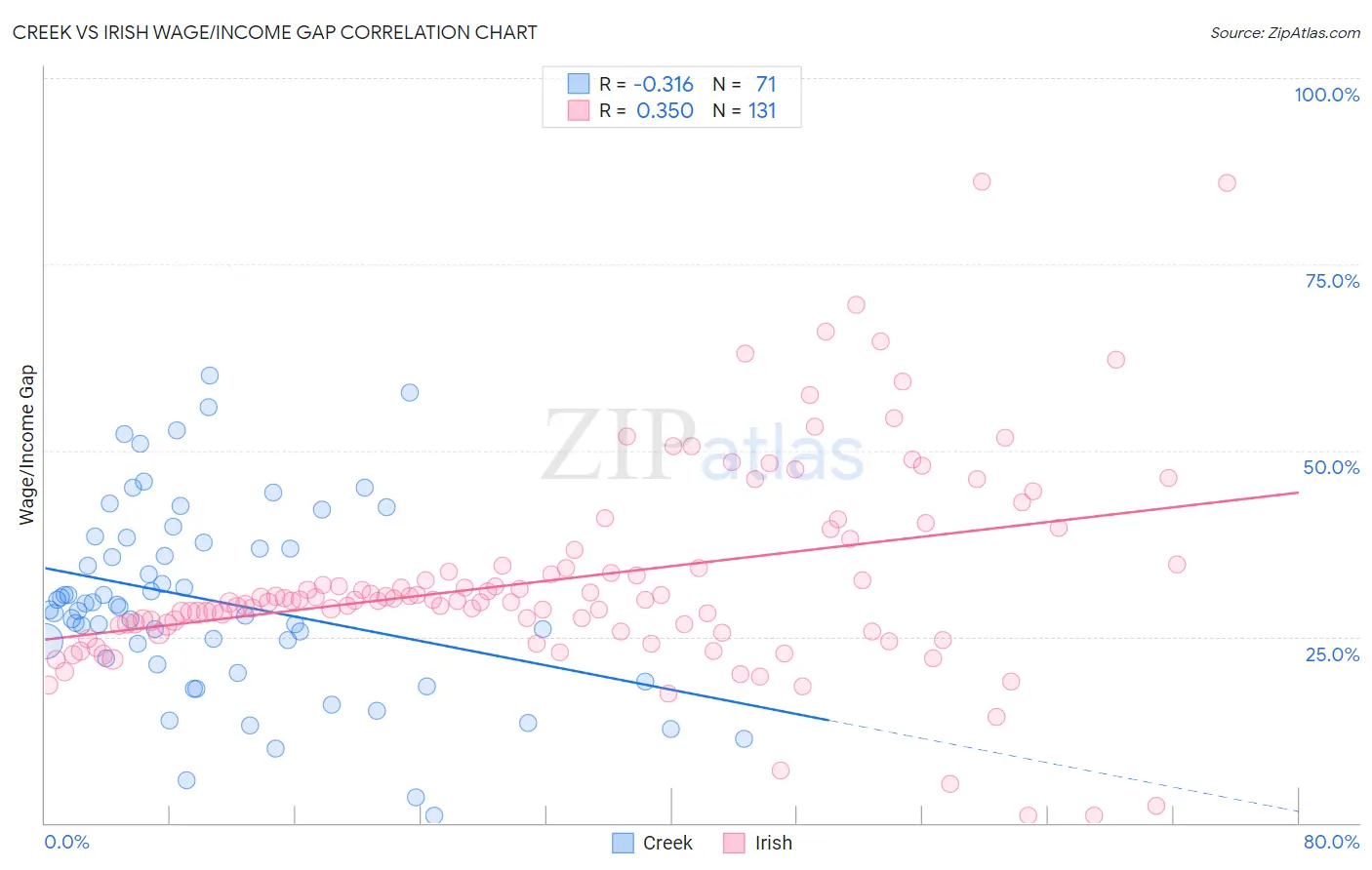 Creek vs Irish Wage/Income Gap