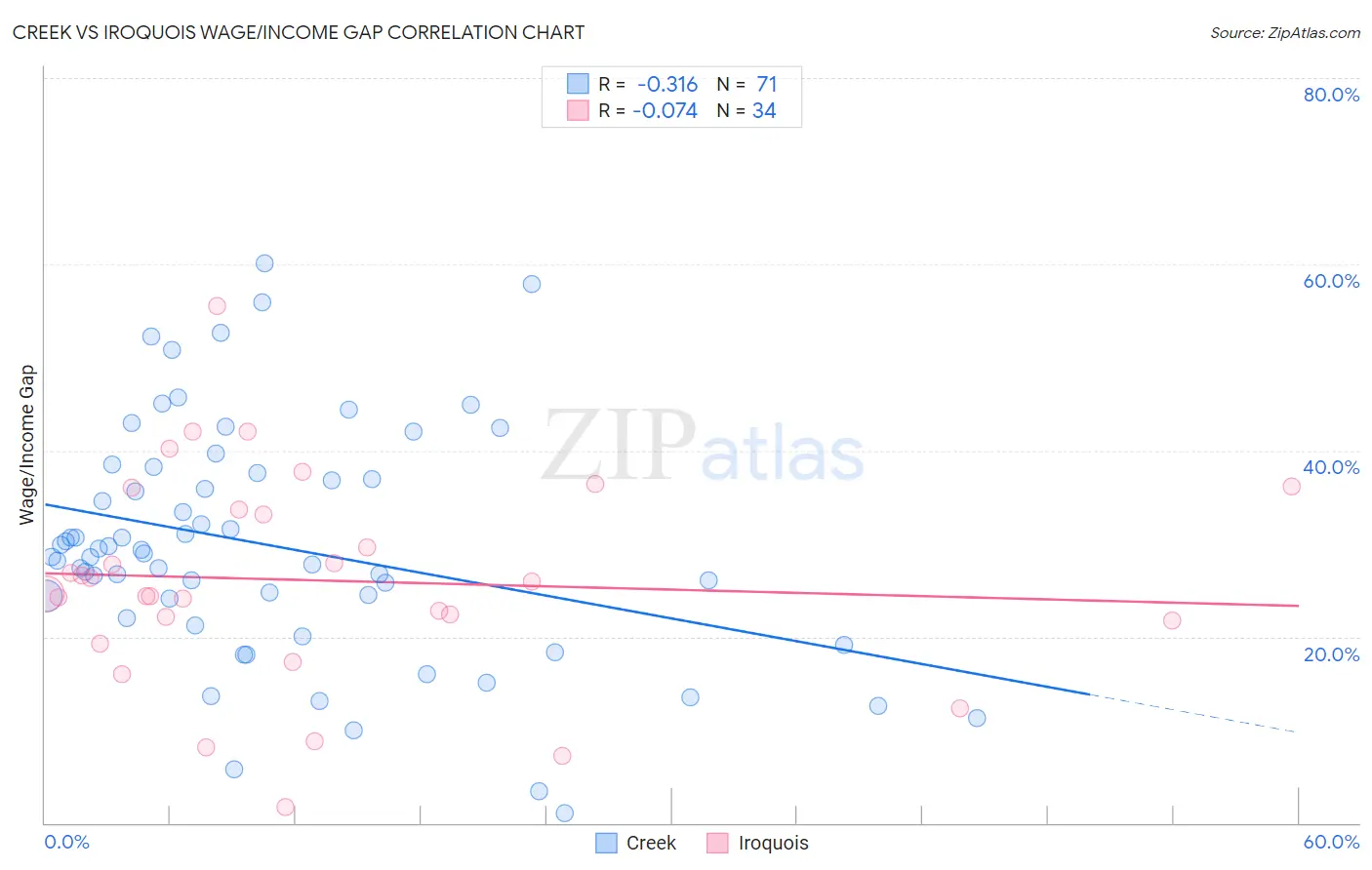 Creek vs Iroquois Wage/Income Gap