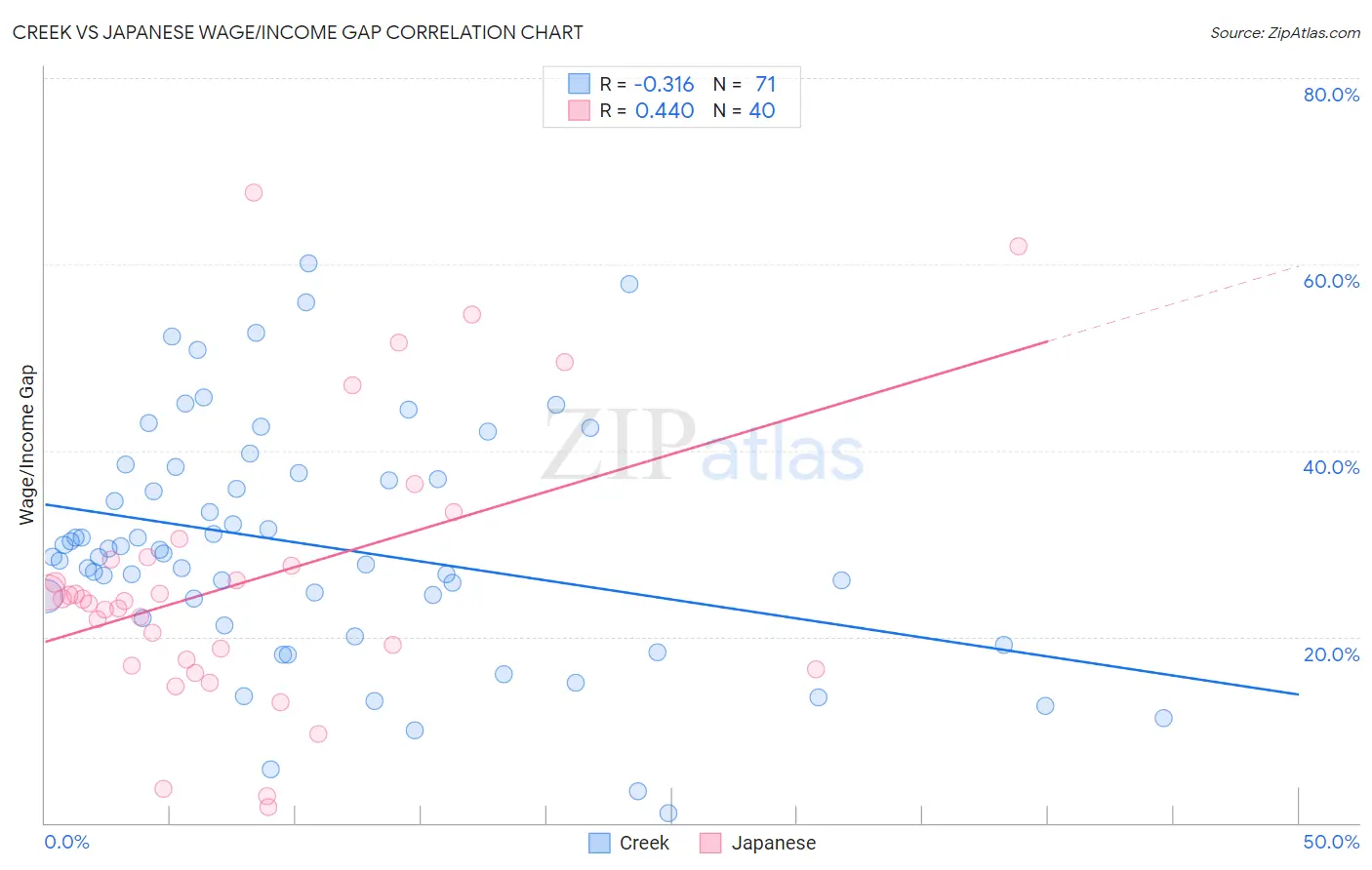 Creek vs Japanese Wage/Income Gap