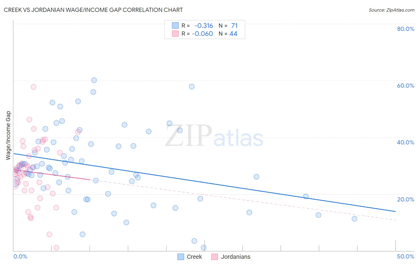 Creek vs Jordanian Wage/Income Gap