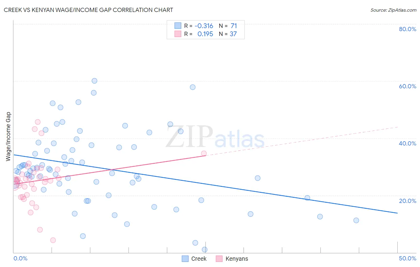 Creek vs Kenyan Wage/Income Gap