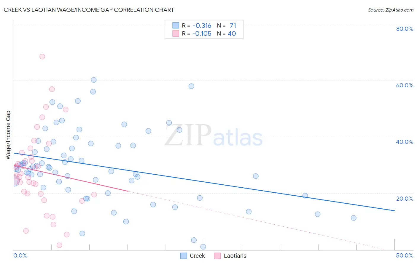 Creek vs Laotian Wage/Income Gap