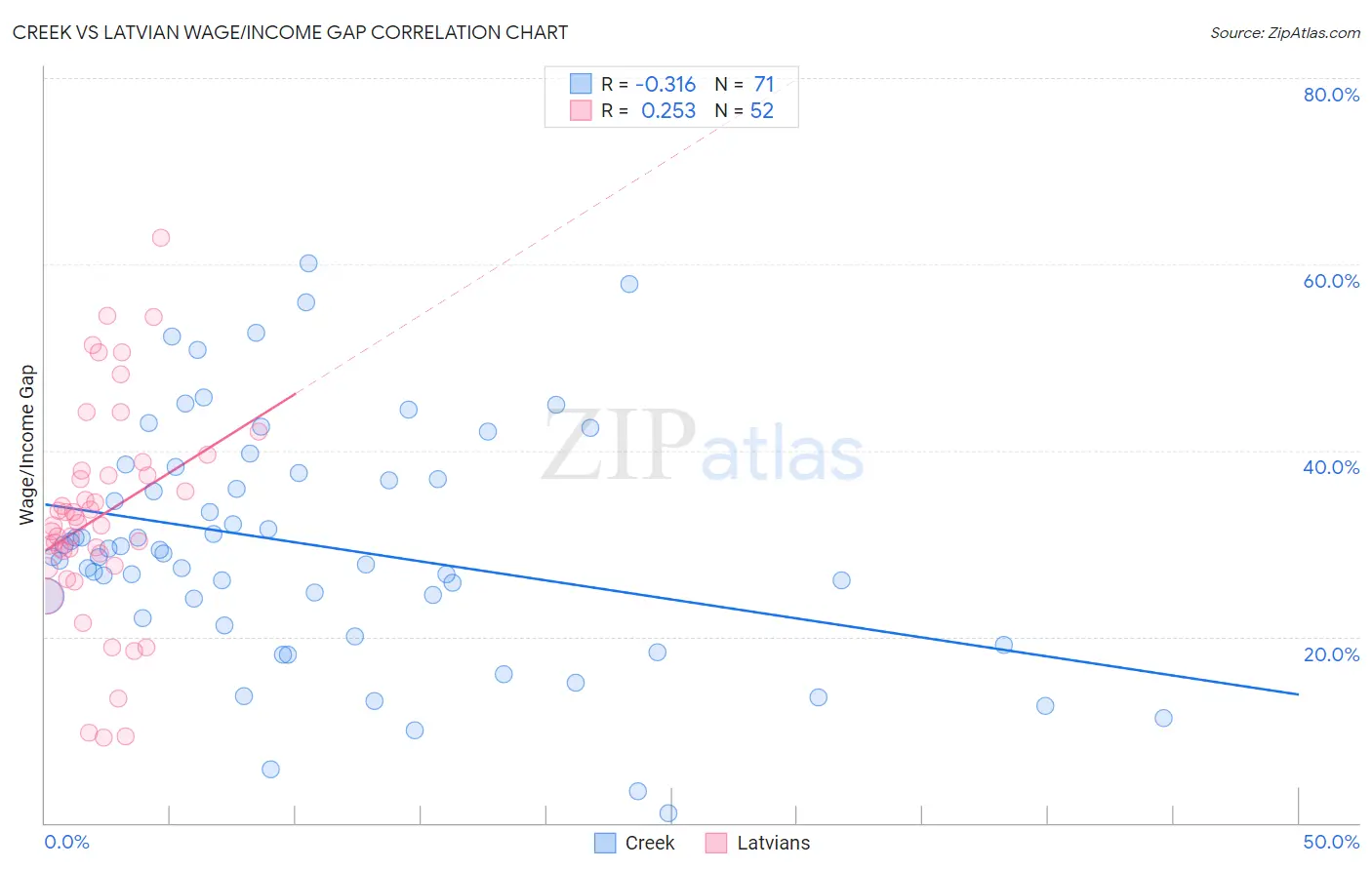 Creek vs Latvian Wage/Income Gap