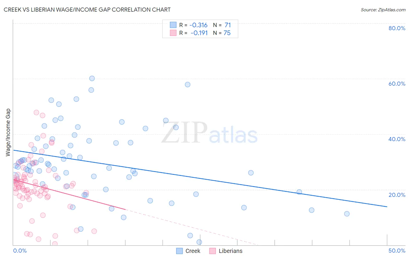 Creek vs Liberian Wage/Income Gap