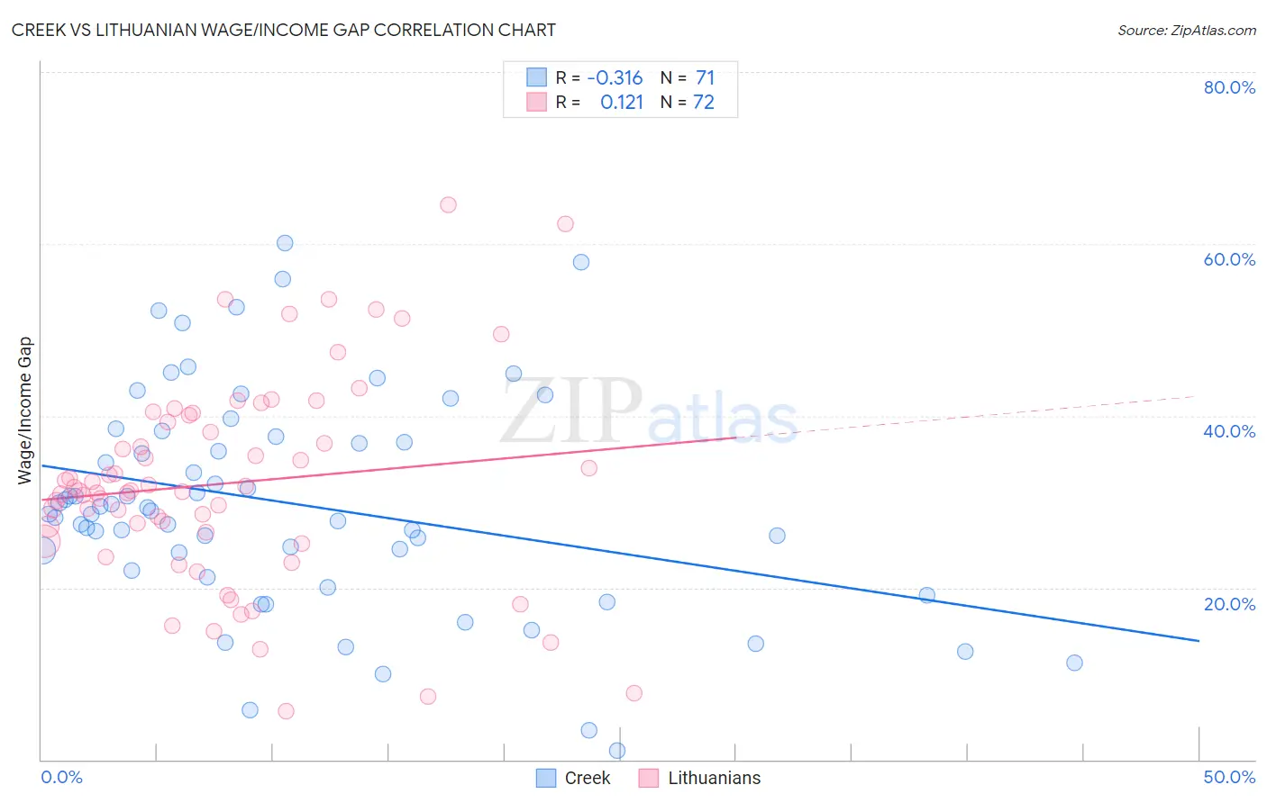 Creek vs Lithuanian Wage/Income Gap