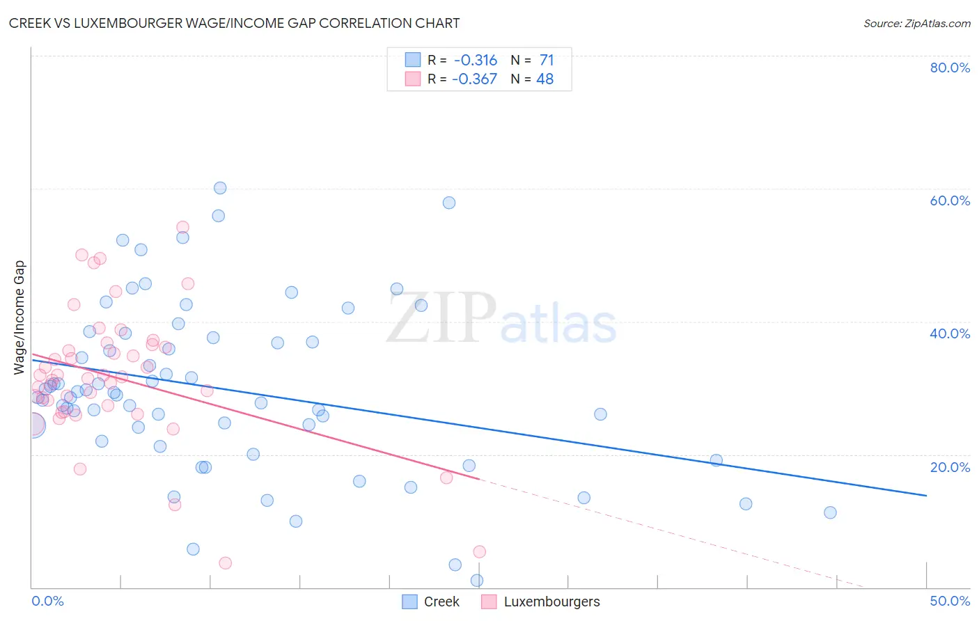 Creek vs Luxembourger Wage/Income Gap