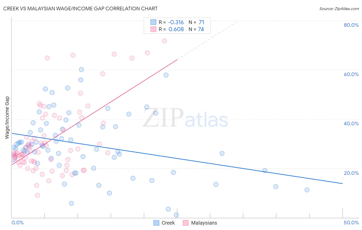 Creek vs Malaysian Wage/Income Gap