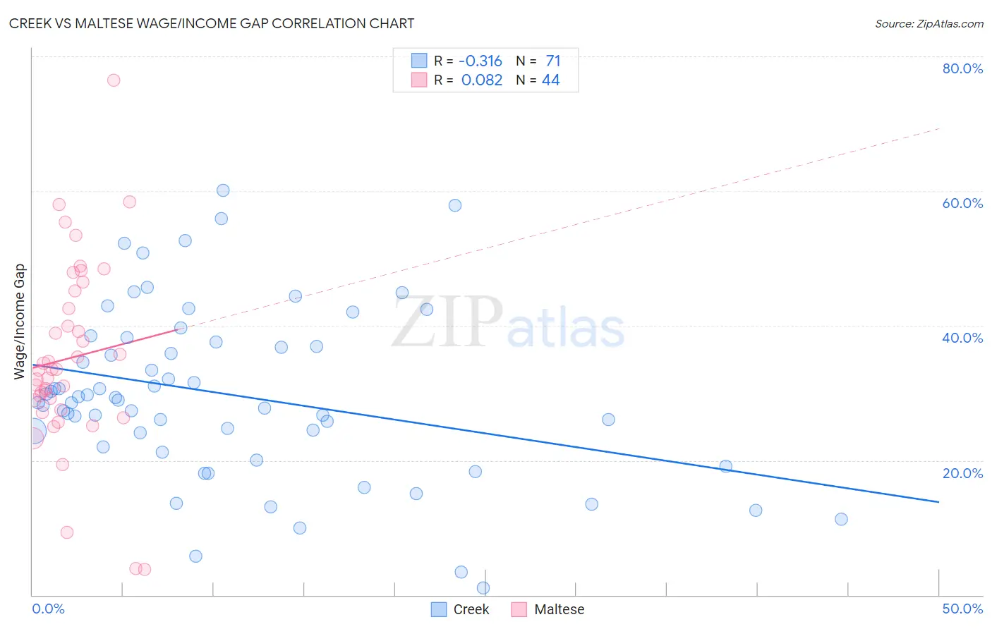 Creek vs Maltese Wage/Income Gap