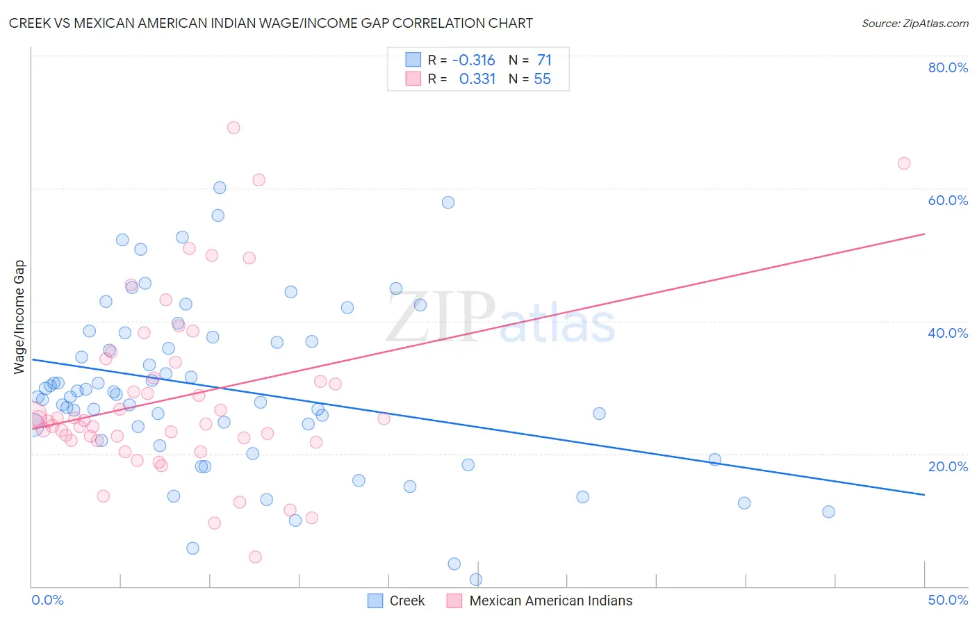 Creek vs Mexican American Indian Wage/Income Gap