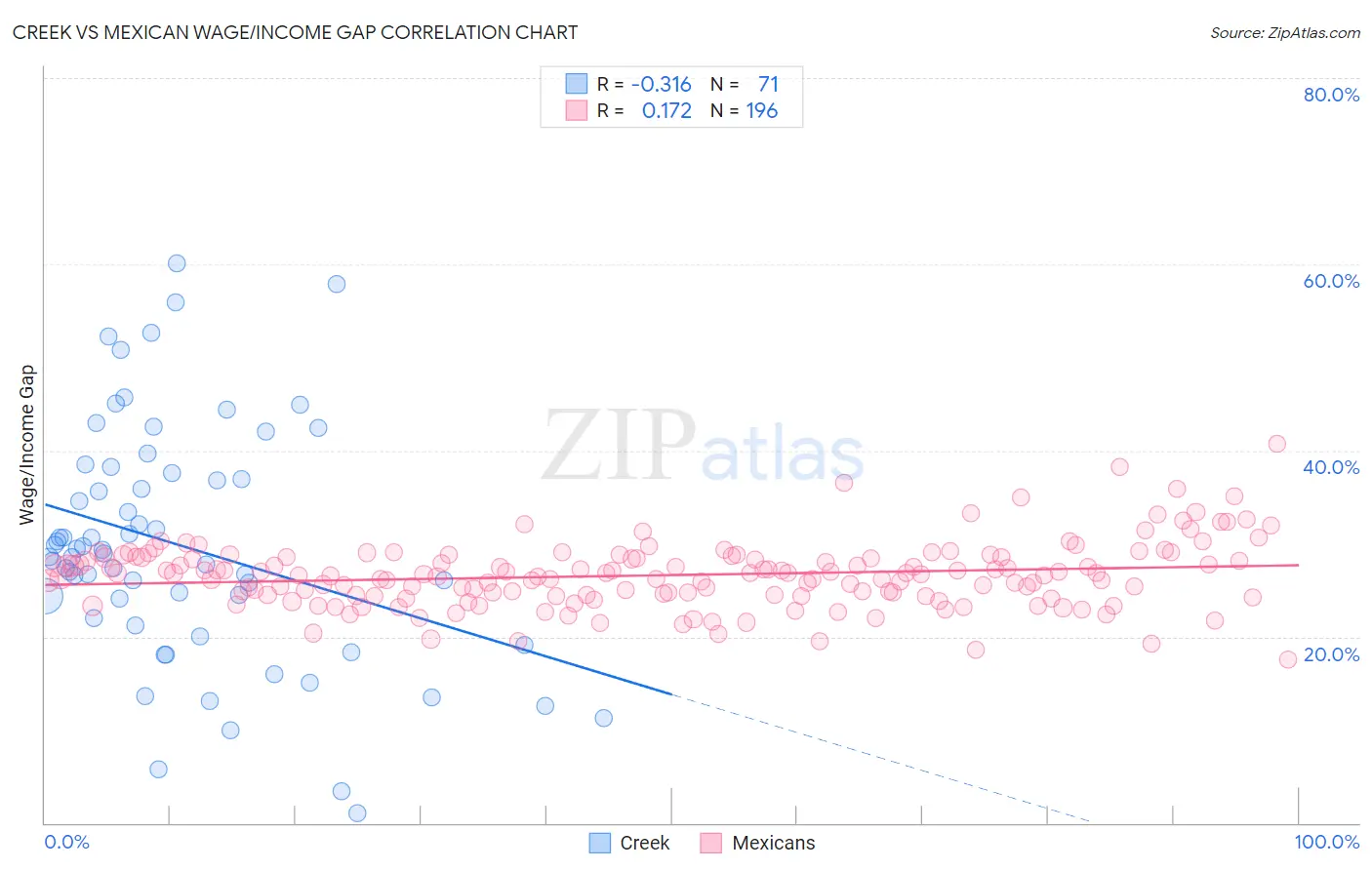 Creek vs Mexican Wage/Income Gap