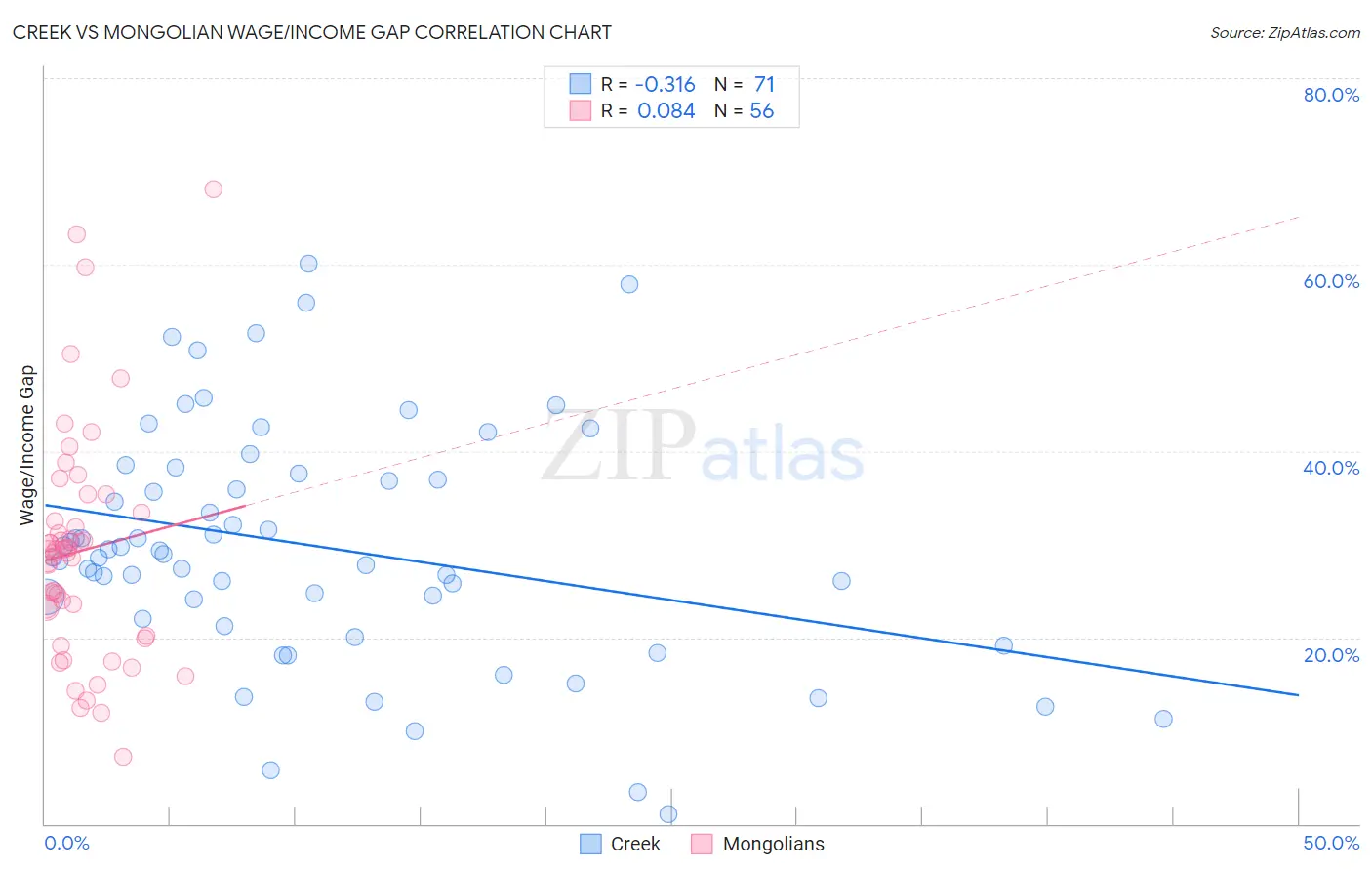 Creek vs Mongolian Wage/Income Gap