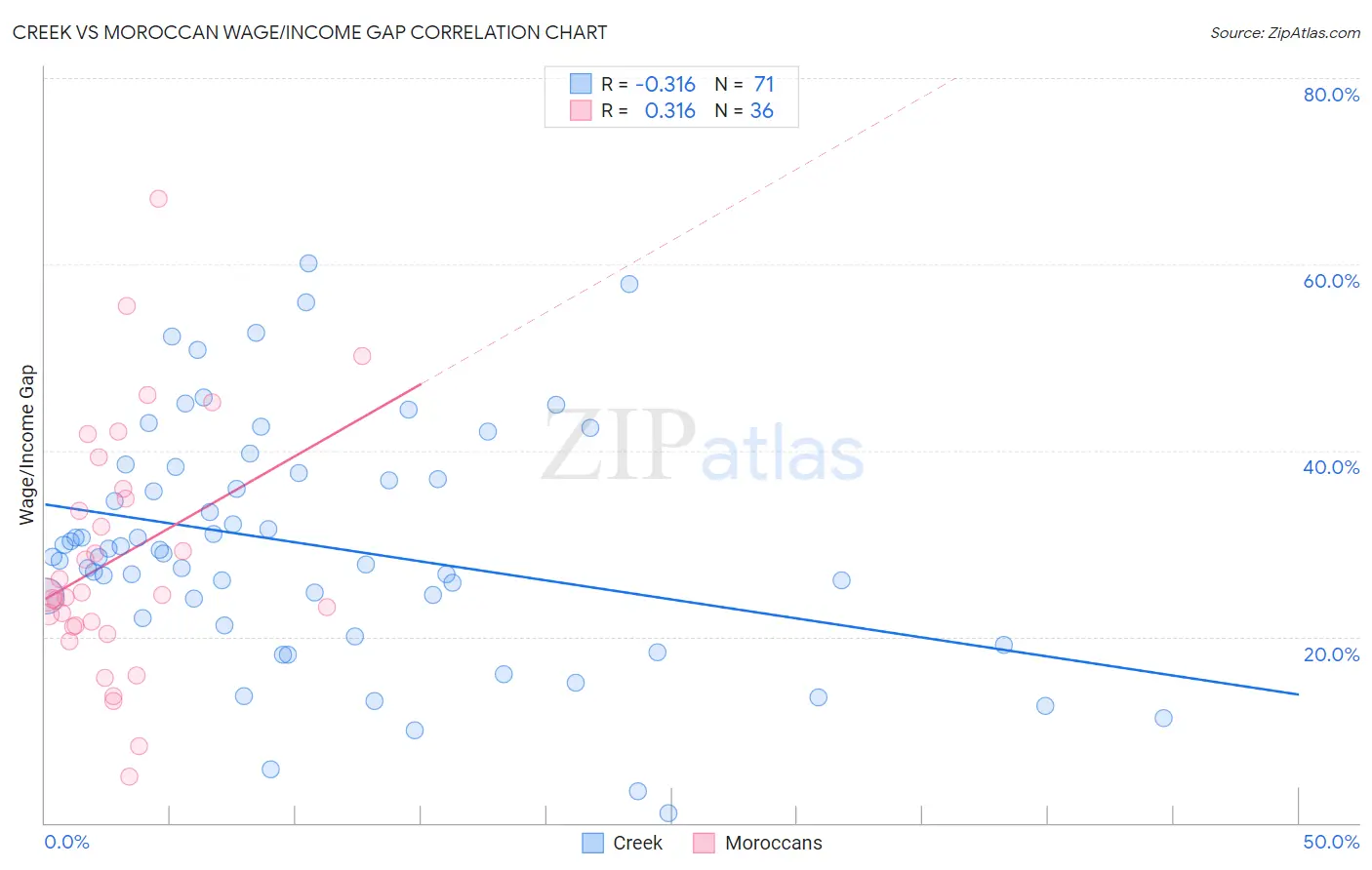 Creek vs Moroccan Wage/Income Gap