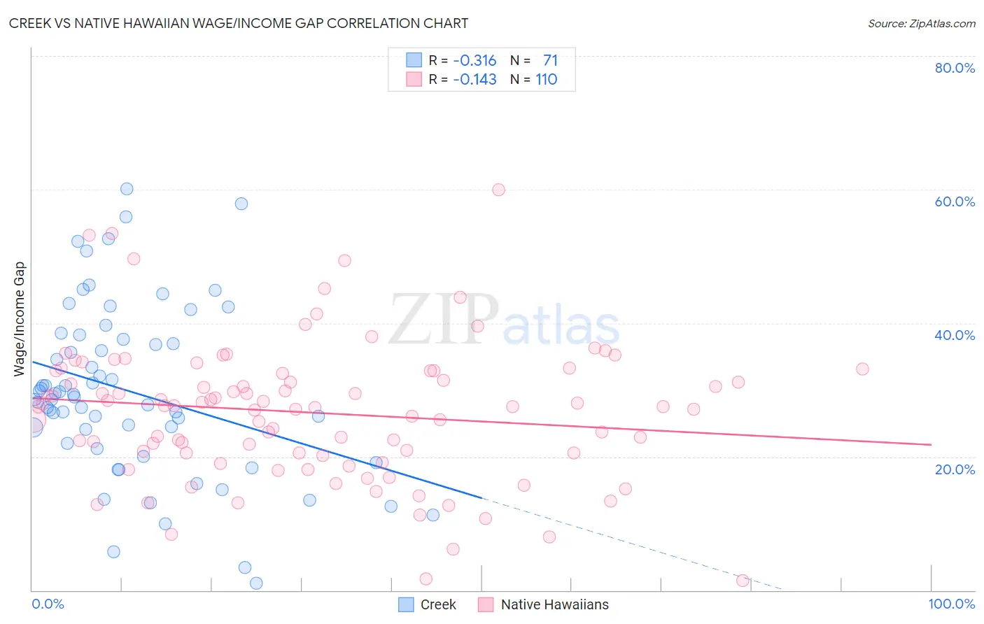Creek vs Native Hawaiian Wage/Income Gap