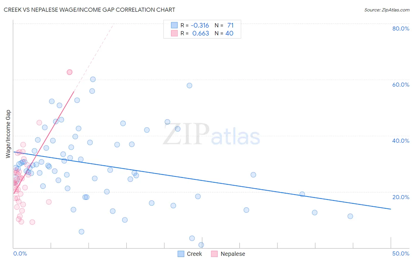 Creek vs Nepalese Wage/Income Gap