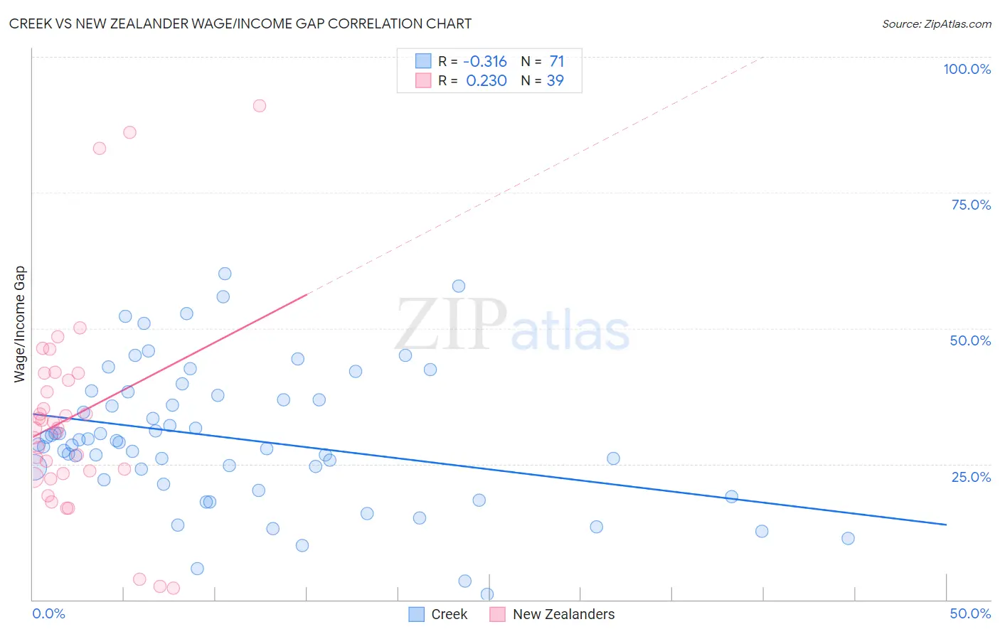 Creek vs New Zealander Wage/Income Gap