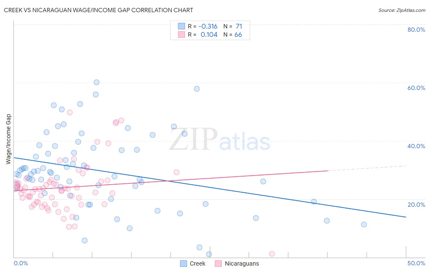 Creek vs Nicaraguan Wage/Income Gap