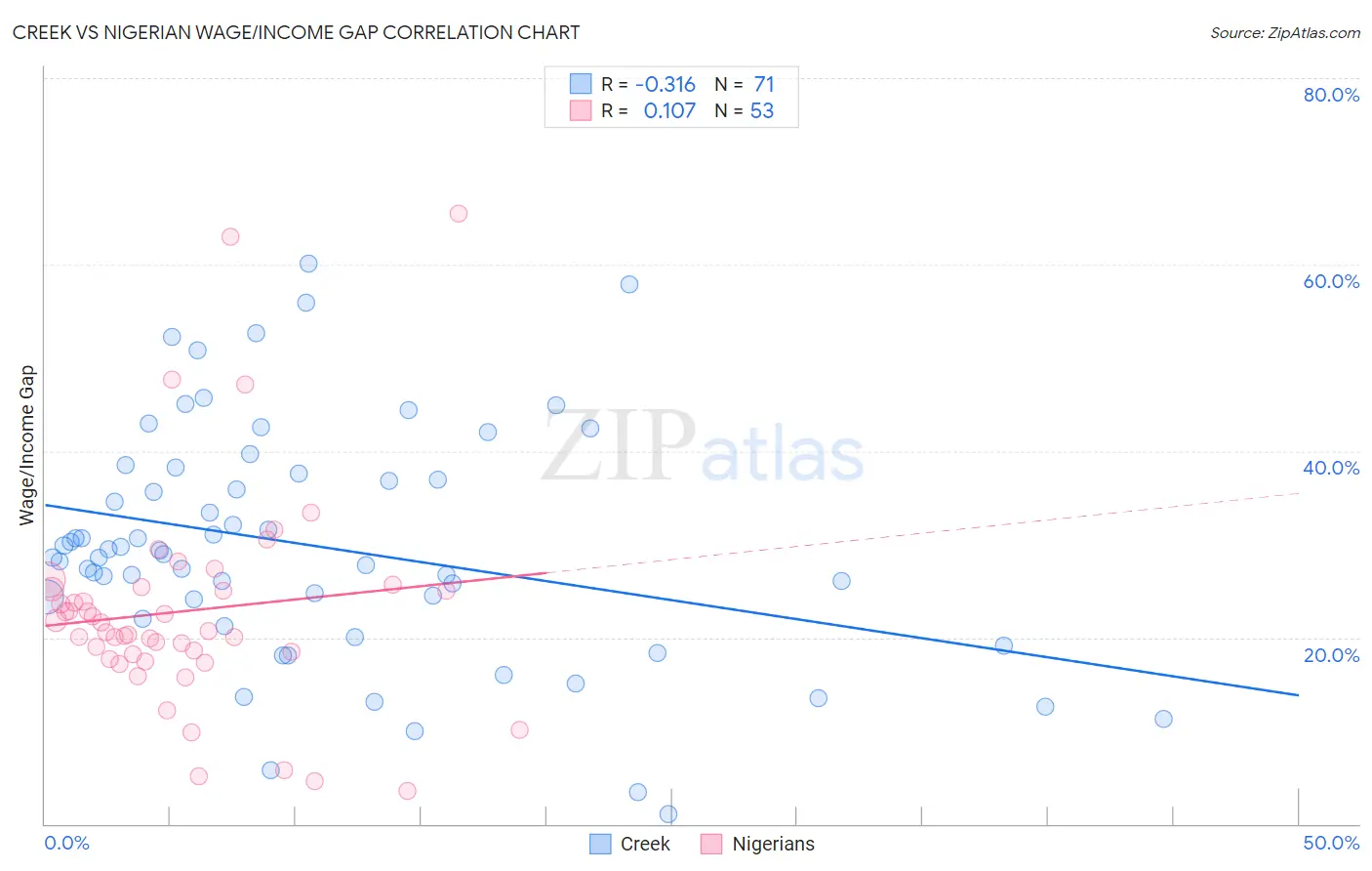 Creek vs Nigerian Wage/Income Gap