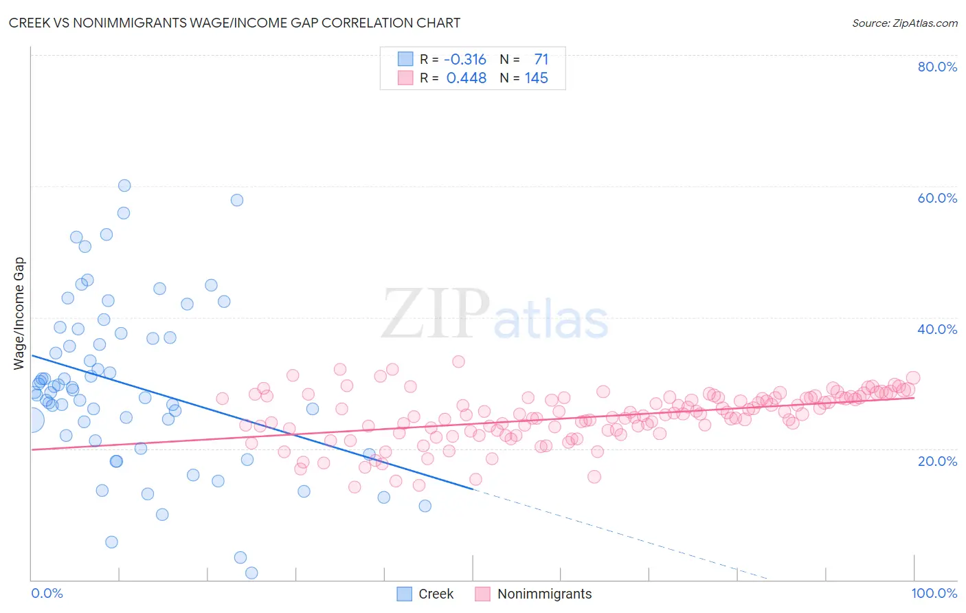 Creek vs Nonimmigrants Wage/Income Gap