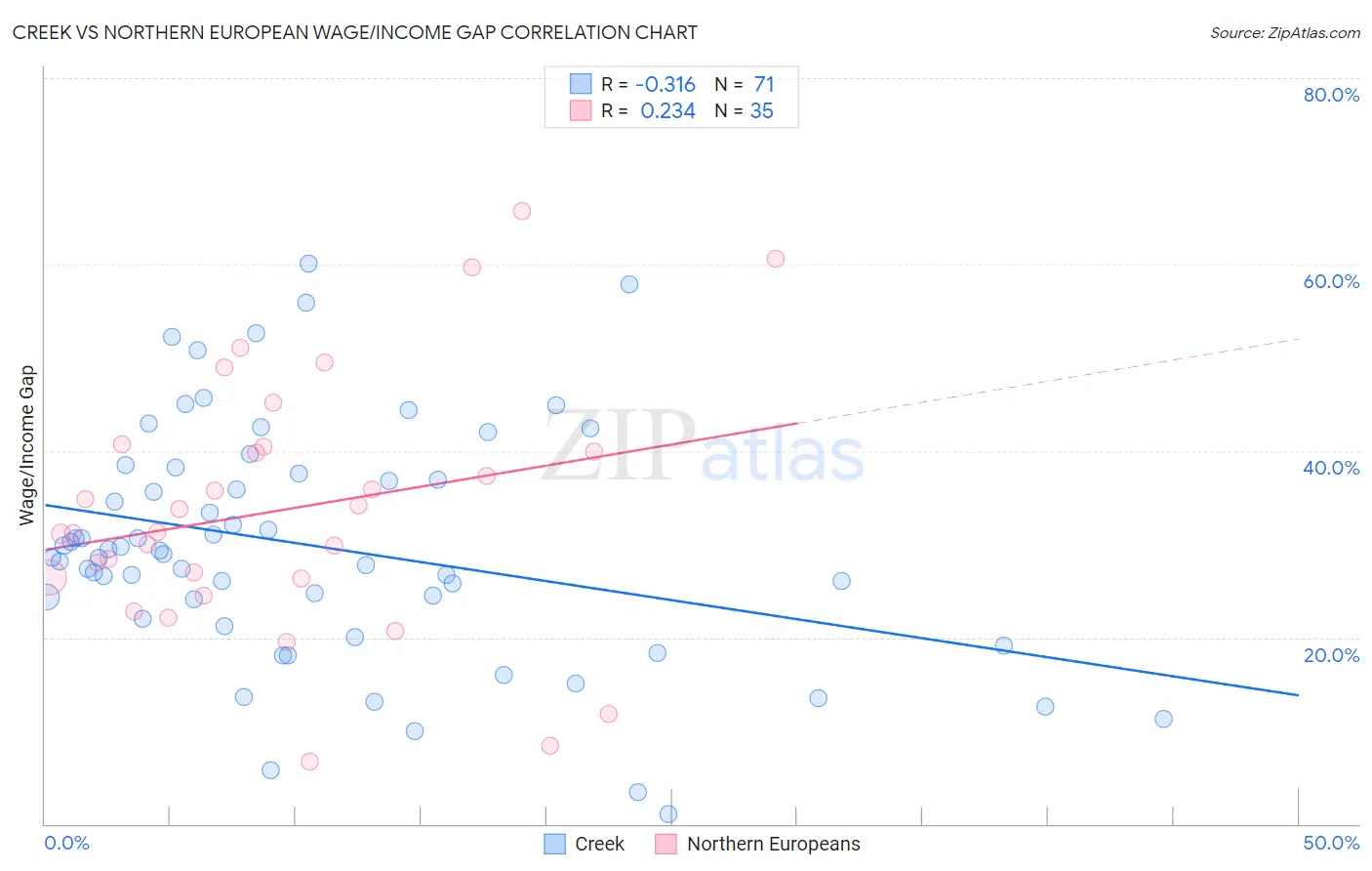 Creek vs Northern European Wage/Income Gap