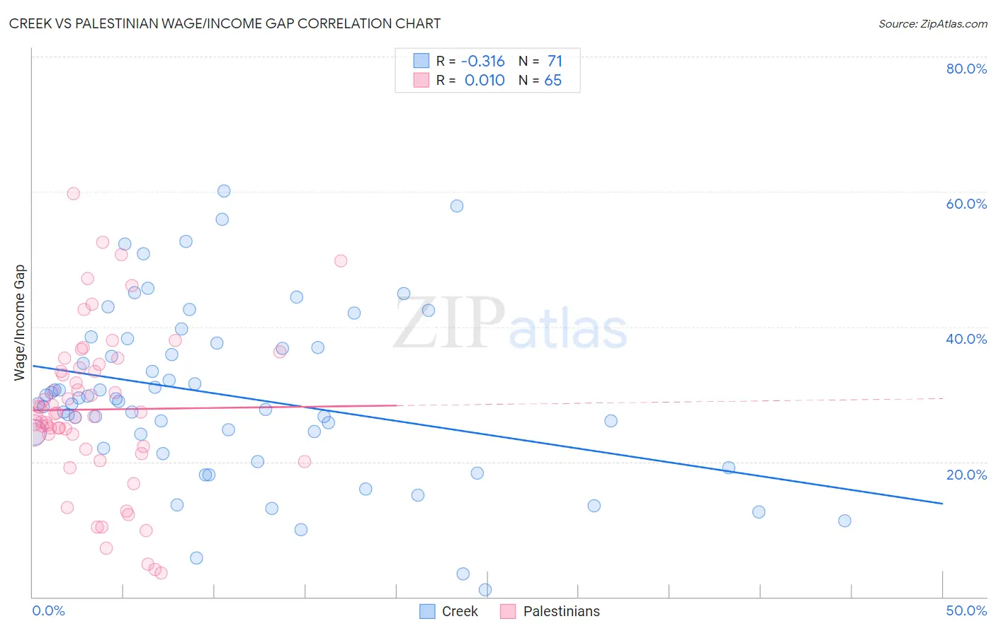 Creek vs Palestinian Wage/Income Gap