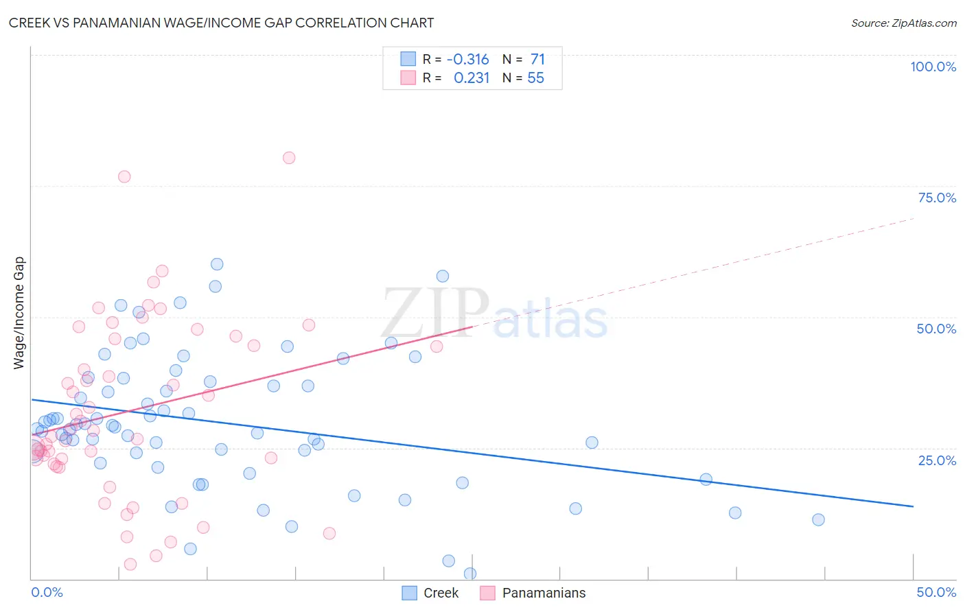 Creek vs Panamanian Wage/Income Gap