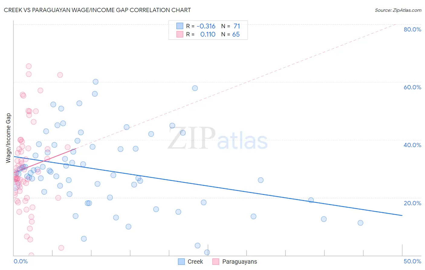 Creek vs Paraguayan Wage/Income Gap