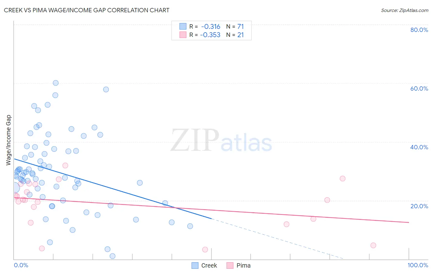 Creek vs Pima Wage/Income Gap