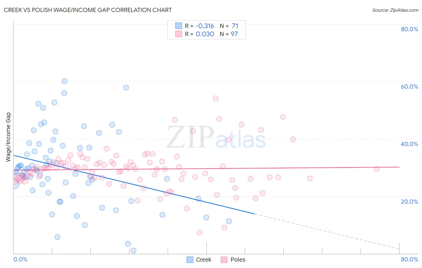 Creek vs Polish Wage/Income Gap