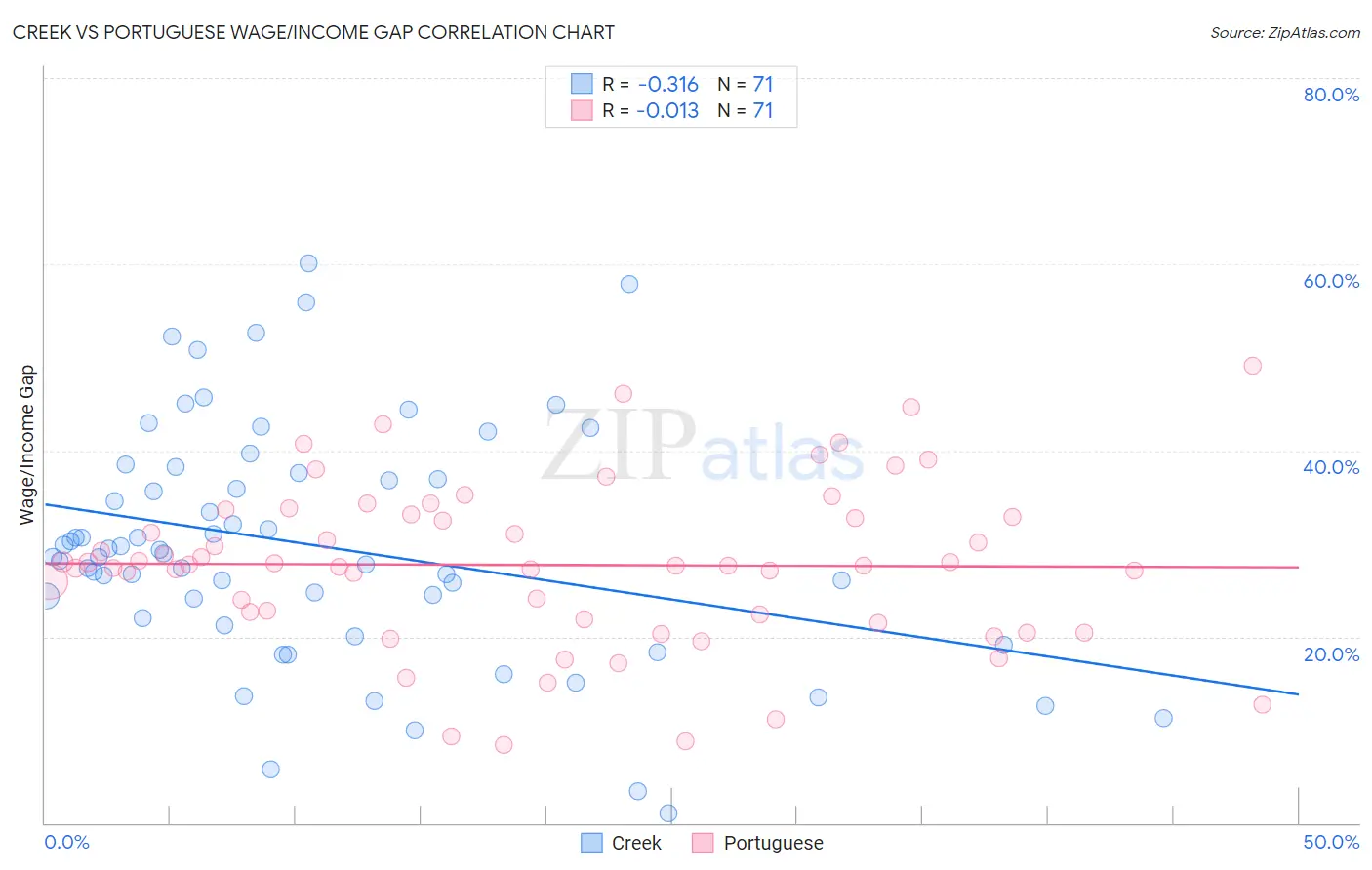 Creek vs Portuguese Wage/Income Gap