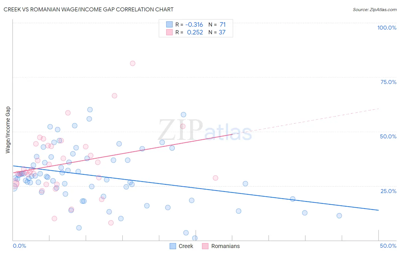 Creek vs Romanian Wage/Income Gap