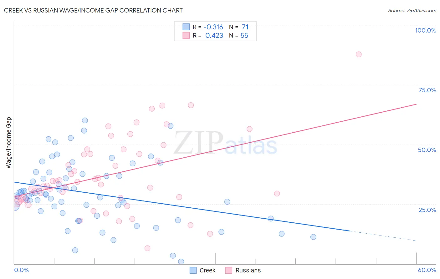 Creek vs Russian Wage/Income Gap